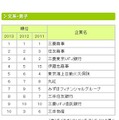 就職先人気企業TOP10…文系男子