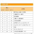 就職先人気企業TOP10…文系女子