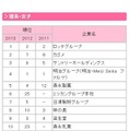 就職先人気企業TOP10…理系女子