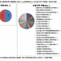 文科省、国家公務員採用II種試験（行政）による採用者22人の出身大学・学部等、性別の内訳