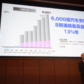 今四半期の営業利益は6,000億円を突破