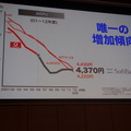 ユーザー数増加と併せて重要なのはARPUの増加とした