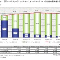 国内ハンドセット（フィーチャーフォン+スマートフォン）出荷台数実績・予測