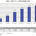 国内タブレット出荷台数実績・予測