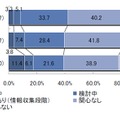 プライベートクラウド（自社クラウド基盤）の関心及び利用率