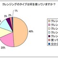 クレンジングのタイプは何を使っていますか？