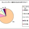 クレンジングに一番求めるものは何ですか？