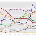 2006年以降の半年/四半期毎のマルウェア、および望まれていない可能性のあるソフトウェア カテゴリ