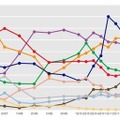 2006年以降の半年/四半期毎のマルウェア、および望まれていない可能性のあるソフトウェア カテゴリ