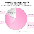 女性のバレンタイン商品購入予定の有無