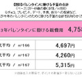 バレンタインに掛ける予算の合計