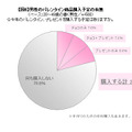 男性のバレンタイン商品購入予定の有無