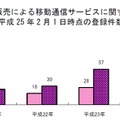 訪問販売、電話勧誘販売による移動通信サービスに関する相談件数の推移