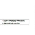 日本人の7割以上が長期的な不調症状有りと認識