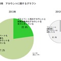 アカウントに関するグラフ