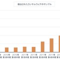 検出されたランサムウェアのサンプル数