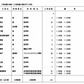 入学定員の増を行う大学