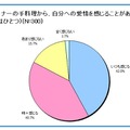 パートナーの手料理から、自分への愛情を感じることがありますか