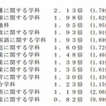 全日制の課程の学科別状況（志願倍率順）