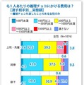 1人あたりの義理チョコにかける費用は？【渡す相手別＿実態額】