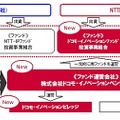 NTTグループの今後のベンチャー投資スキーム