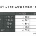 1か月にもらっている金額