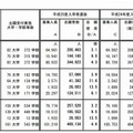 平成25年度国公立大学入学者選抜試験日程別志願状況（2月6日15時現在）