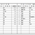 高倍率の上位10学部（国立・前期）