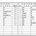 高倍率の上位10学部（国立・後期）