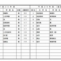 低倍率の上位10学部（国立）