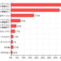 「Windows 8を利用している、していたパソコンのタイプ」（価格.comリサーチ）