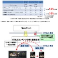 新技術による効果