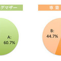 これまでに離婚を考えたことは？【A．ある】【B．ない】