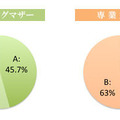 言われて嬉しいのは？【A．「お子さんがいるようには見えませんね」】【B．「年齢よりお若く見えますね」】