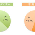 生まれ変われるとしたら？【A．専業主婦】【B．ワーキングマザー】