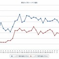 最近1か月のハイオク価格