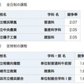 競争率の高い学校