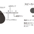 本体各部の名称やインターフェースなど