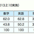 開成高校：入試結果