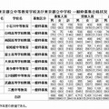 平成25年度東京都立中等教育学校および東京都立中学校 一般枠募集合格状況