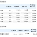 東京大学・平成25年度2次試験出願状況速報