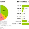 電子書籍利用率／電子書籍購読頻度