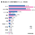 もっとも読んでいる電子書籍のジャンル（男女別）