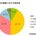 電子書籍に対する満足度