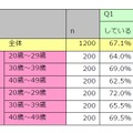 あなたはLINEの利用において「公式アカウント」を友だち追加していますか