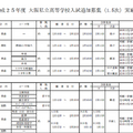 大阪府私立高校入試追加募集（1.5次）実施校