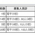 第二次募集の概要