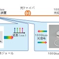 「100Gbps光伝送技術」の概要