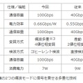 開発された機器