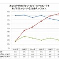 小学生女子アンケート「今年のバレンタインデーにチョコレートをあげようとおもっている人」